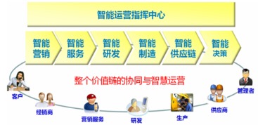 基于ESB企業(yè)服務(wù)總線的智能運營管理體系建設(shè)